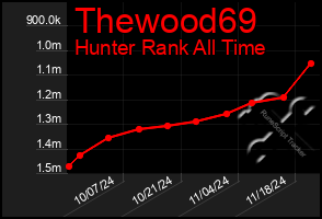 Total Graph of Thewood69