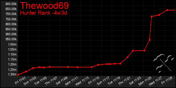 Last 31 Days Graph of Thewood69