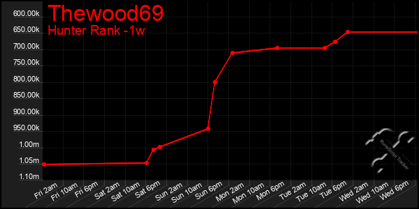 Last 7 Days Graph of Thewood69