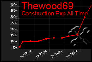 Total Graph of Thewood69