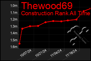 Total Graph of Thewood69