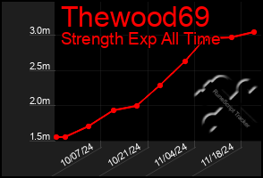 Total Graph of Thewood69