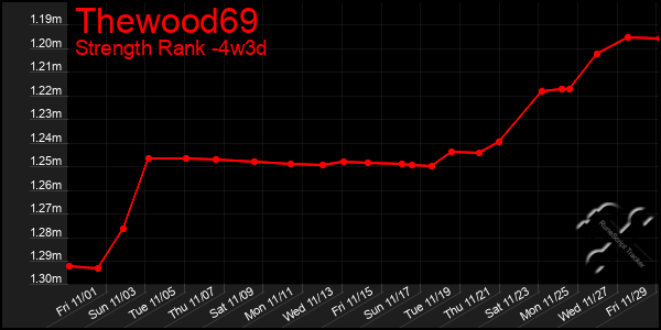 Last 31 Days Graph of Thewood69