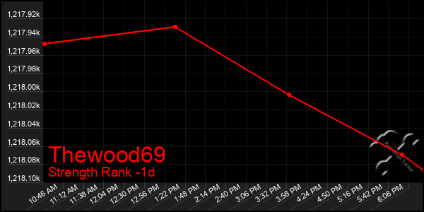 Last 24 Hours Graph of Thewood69