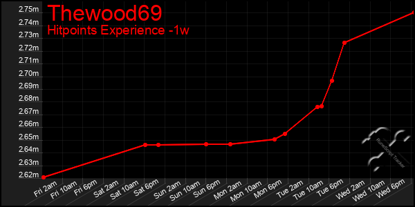 Last 7 Days Graph of Thewood69