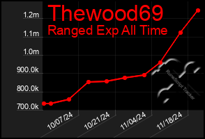 Total Graph of Thewood69