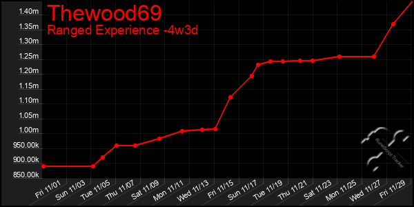 Last 31 Days Graph of Thewood69