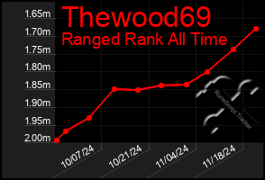 Total Graph of Thewood69