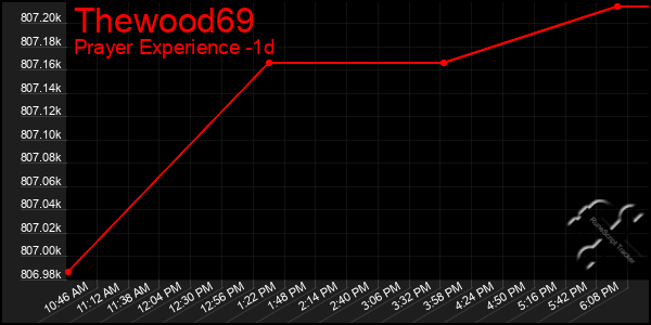 Last 24 Hours Graph of Thewood69