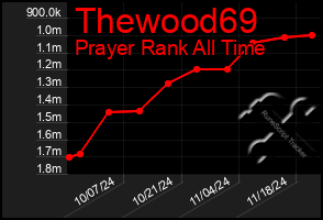 Total Graph of Thewood69