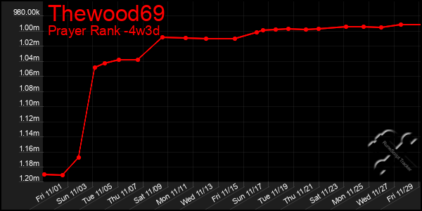 Last 31 Days Graph of Thewood69