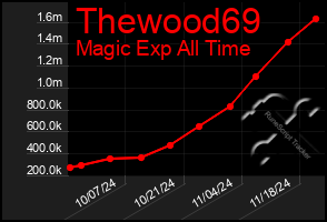 Total Graph of Thewood69