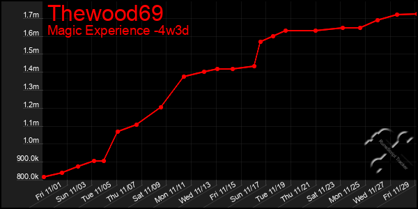 Last 31 Days Graph of Thewood69