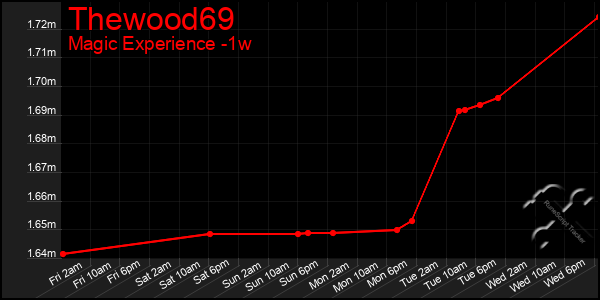 Last 7 Days Graph of Thewood69