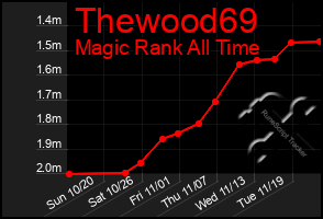 Total Graph of Thewood69