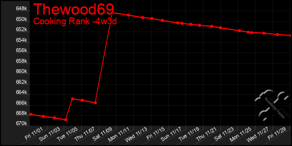 Last 31 Days Graph of Thewood69