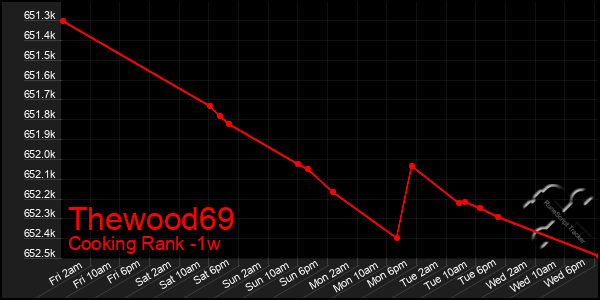 Last 7 Days Graph of Thewood69