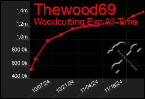 Total Graph of Thewood69