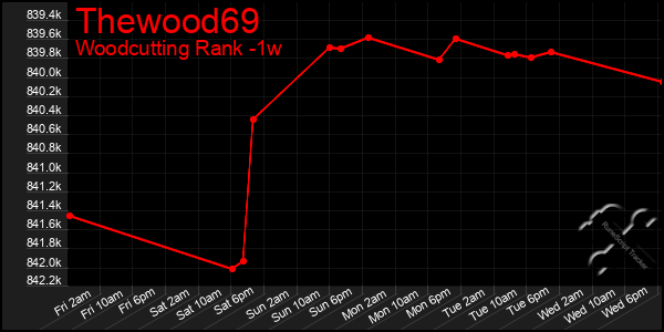 Last 7 Days Graph of Thewood69