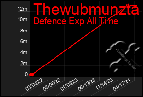 Total Graph of Thewubmunzta
