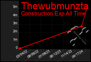 Total Graph of Thewubmunzta
