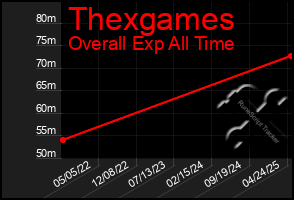Total Graph of Thexgames