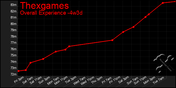 Last 31 Days Graph of Thexgames