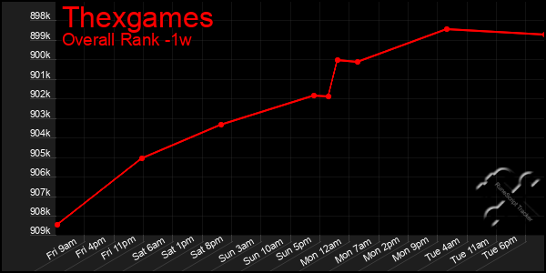 Last 7 Days Graph of Thexgames