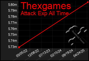 Total Graph of Thexgames