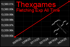 Total Graph of Thexgames