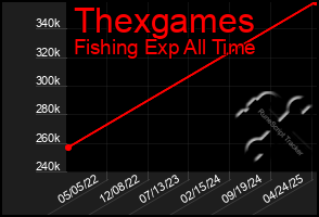 Total Graph of Thexgames