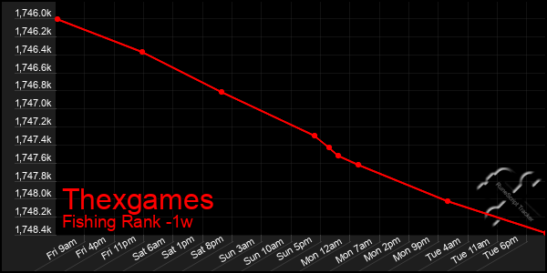 Last 7 Days Graph of Thexgames