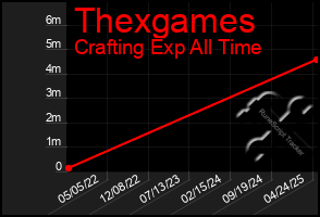 Total Graph of Thexgames