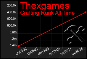 Total Graph of Thexgames