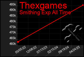 Total Graph of Thexgames