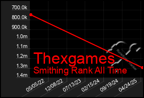 Total Graph of Thexgames