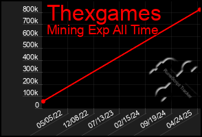 Total Graph of Thexgames