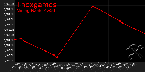 Last 31 Days Graph of Thexgames