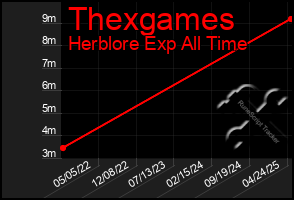 Total Graph of Thexgames