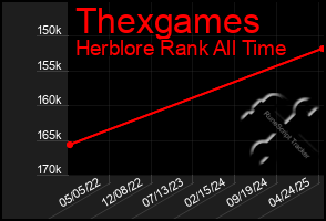 Total Graph of Thexgames