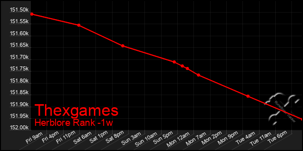 Last 7 Days Graph of Thexgames