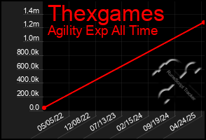 Total Graph of Thexgames