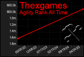 Total Graph of Thexgames