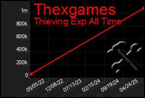 Total Graph of Thexgames