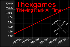 Total Graph of Thexgames