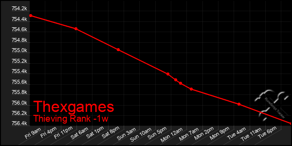 Last 7 Days Graph of Thexgames