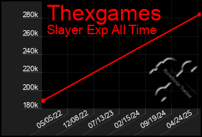 Total Graph of Thexgames