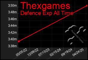 Total Graph of Thexgames
