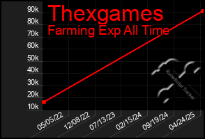 Total Graph of Thexgames