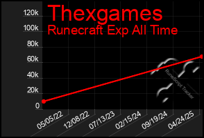 Total Graph of Thexgames
